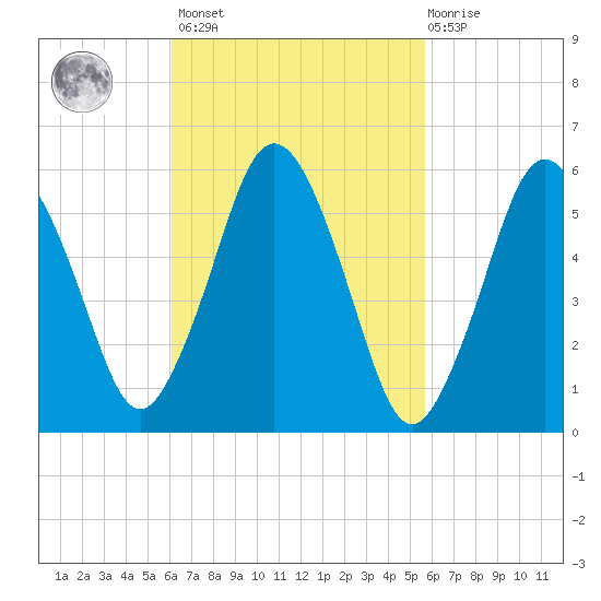 Bournedale tide chart for Tuesday, March 7, 2023