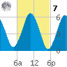 Bournedale tide chart for Tuesday, March 7, 2023