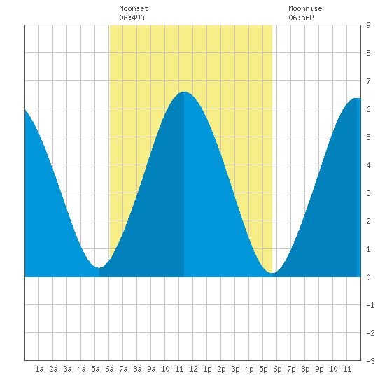 Bournedale tide chart for Wednesday, March 8, 2023