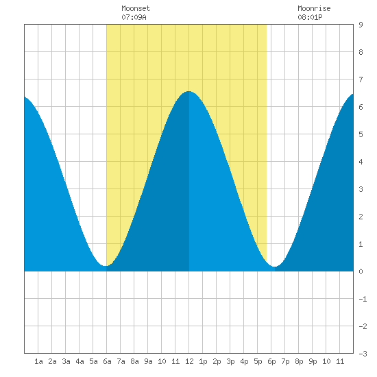 Bournedale tide chart for Thursday, March 9, 2023