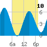 Bournedale tide chart for Monday, April 10, 2023