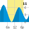 Bournedale tide chart for Tuesday, April 11, 2023