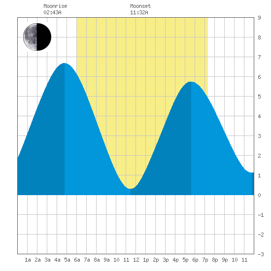 Bournedale tide chart for Thursday, April 13, 2023