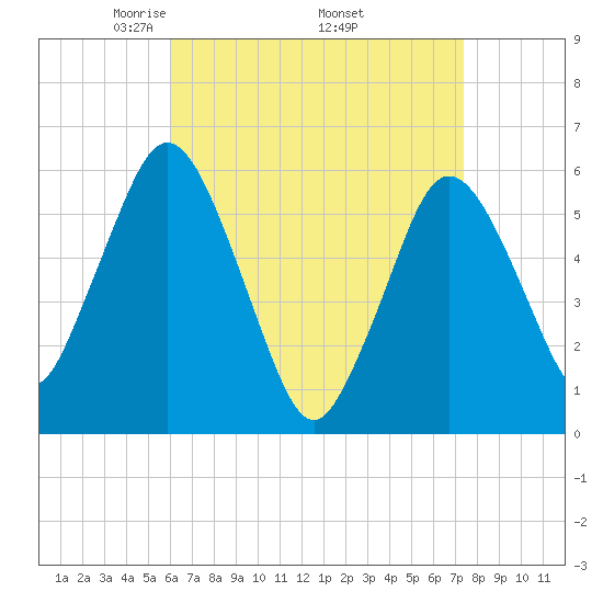 Bournedale tide chart for Friday, April 14, 2023