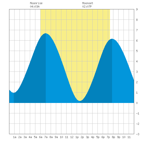 Bournedale tide chart for Saturday, April 15, 2023