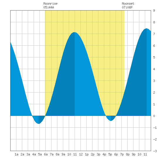 Bournedale tide chart for Wednesday, April 19, 2023