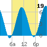 Bournedale tide chart for Wednesday, April 19, 2023