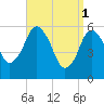 Bournedale tide chart for Saturday, April 1, 2023
