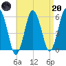 Bournedale tide chart for Thursday, April 20, 2023