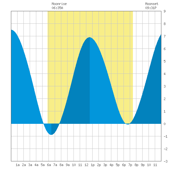 Bournedale tide chart for Friday, April 21, 2023