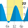 Bournedale tide chart for Saturday, April 22, 2023