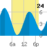Bournedale tide chart for Monday, April 24, 2023