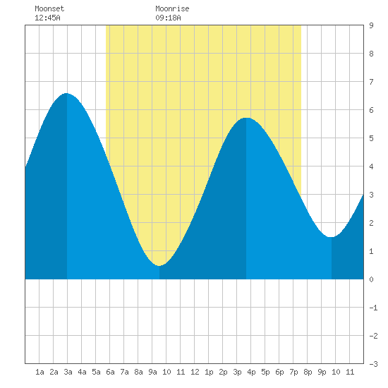 Bournedale tide chart for Tuesday, April 25, 2023