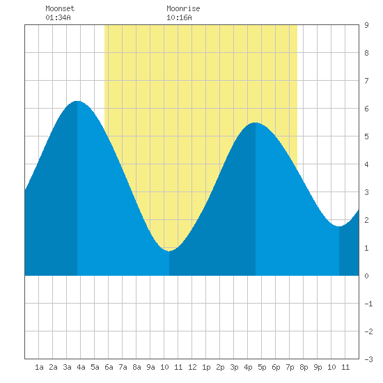 Bournedale tide chart for Wednesday, April 26, 2023