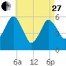 Bournedale tide chart for Thursday, April 27, 2023