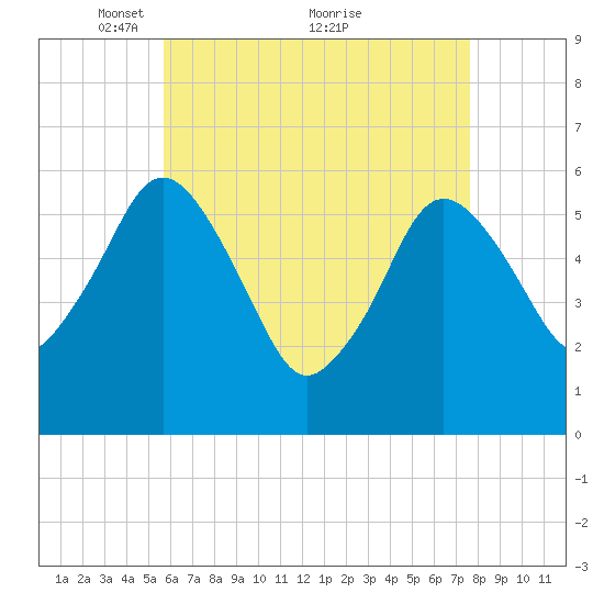 Bournedale tide chart for Friday, April 28, 2023