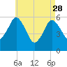 Bournedale tide chart for Friday, April 28, 2023