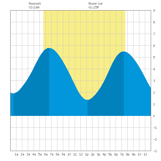 Bournedale tide chart for Saturday, April 29, 2023