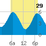 Bournedale tide chart for Saturday, April 29, 2023