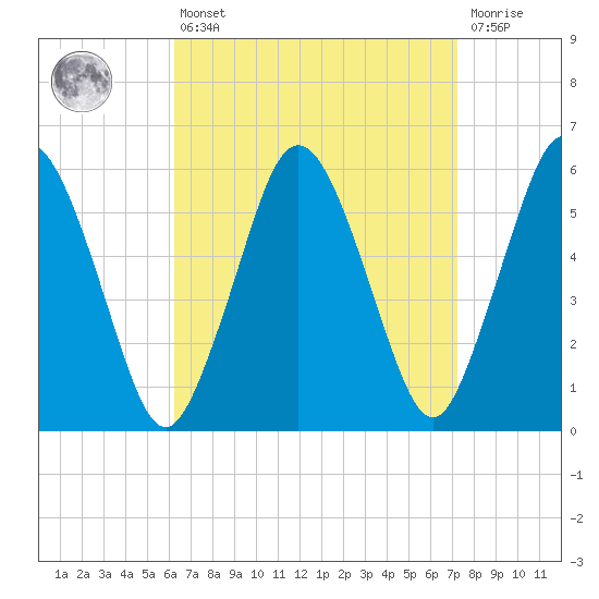 Bournedale tide chart for Thursday, April 6, 2023