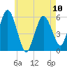 Bournedale tide chart for Wednesday, May 10, 2023