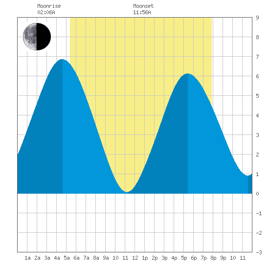 Bournedale tide chart for Friday, May 12, 2023