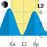 Bournedale tide chart for Friday, May 12, 2023
