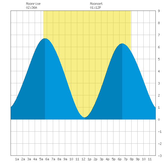 Bournedale tide chart for Saturday, May 13, 2023