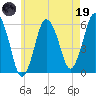 Bournedale tide chart for Friday, May 19, 2023