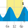 Bournedale tide chart for Monday, May 1, 2023