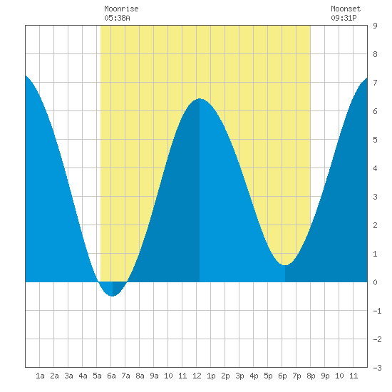 Bournedale tide chart for Saturday, May 20, 2023