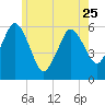 Bournedale tide chart for Thursday, May 25, 2023