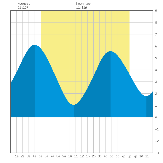 Bournedale tide chart for Friday, May 26, 2023