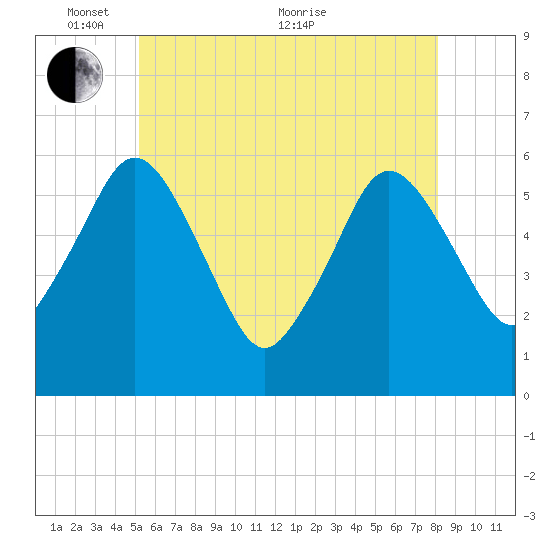 Bournedale tide chart for Saturday, May 27, 2023