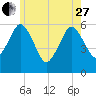 Bournedale tide chart for Saturday, May 27, 2023