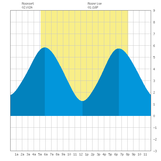 Bournedale tide chart for Sunday, May 28, 2023