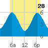 Bournedale tide chart for Sunday, May 28, 2023