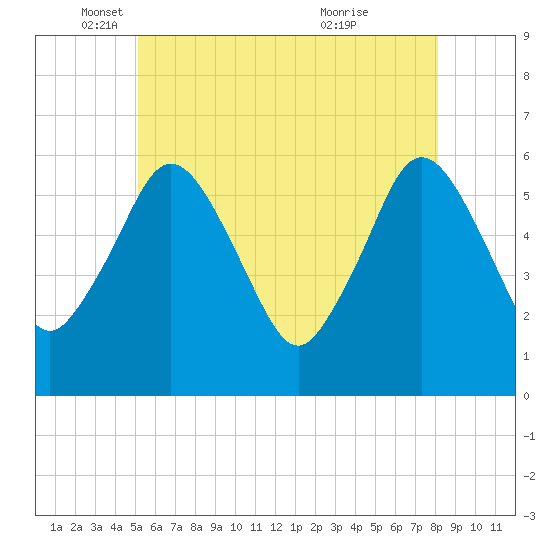 Bournedale tide chart for Monday, May 29, 2023