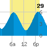 Bournedale tide chart for Monday, May 29, 2023