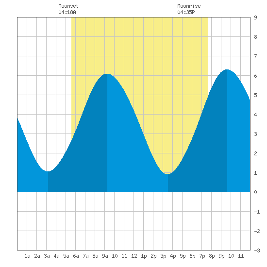 Bournedale tide chart for Tuesday, May 2, 2023