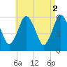 Bournedale tide chart for Tuesday, May 2, 2023