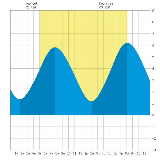 Bournedale tide chart for Tuesday, May 30, 2023