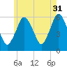 Bournedale tide chart for Wednesday, May 31, 2023