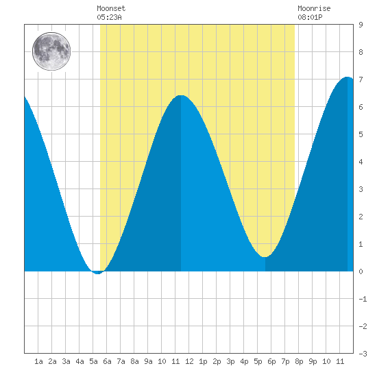 Bournedale tide chart for Friday, May 5, 2023