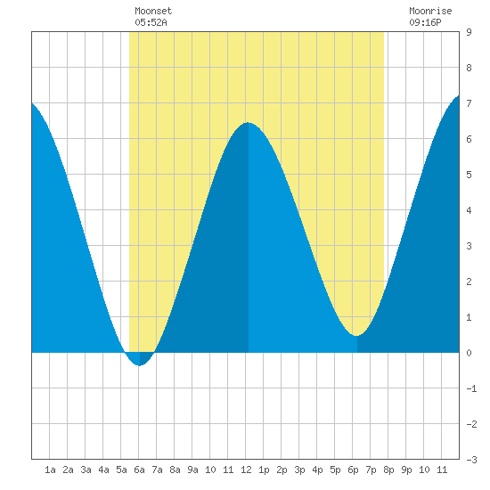 Bournedale tide chart for Saturday, May 6, 2023