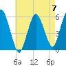 Bournedale tide chart for Sunday, May 7, 2023