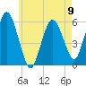 Bournedale tide chart for Tuesday, May 9, 2023