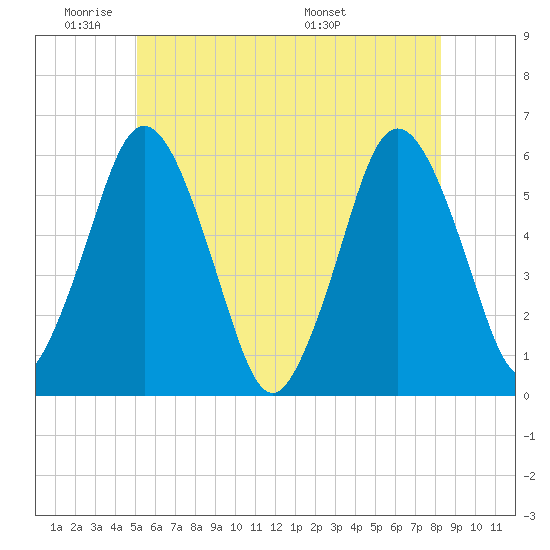 Bournedale tide chart for Sunday, June 11, 2023