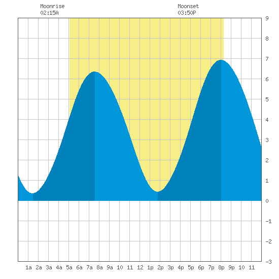 Bournedale tide chart for Tuesday, June 13, 2023