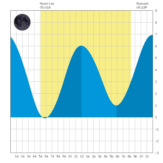 Bournedale tide chart for Sunday, June 18, 2023